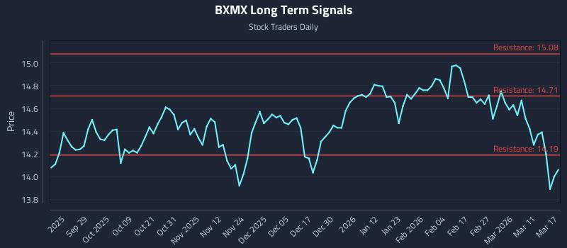 BXMX Long Term Analysis for March 17 2026