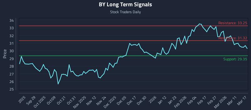 BY Long Term Analysis for March 17 2026