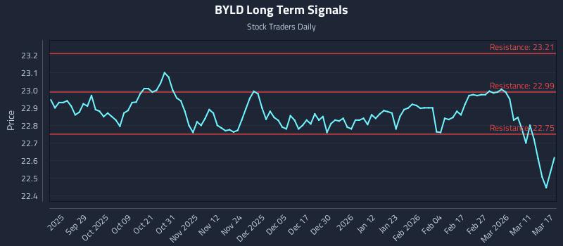 BYLD Long Term Analysis for March 17 2026