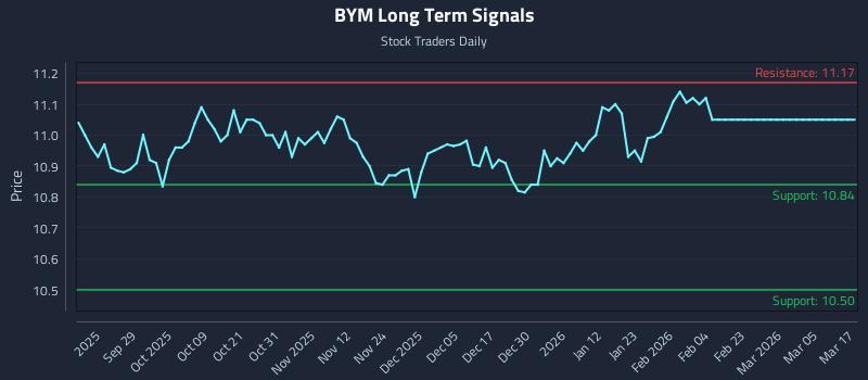 BYM Long Term Analysis for March 17 2026
