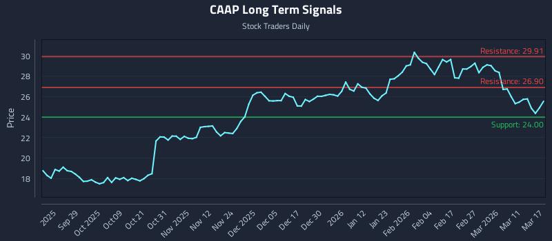 CAAP Long Term Analysis for March 17 2026 CAAP Long Term Analysis for March 17 2026
