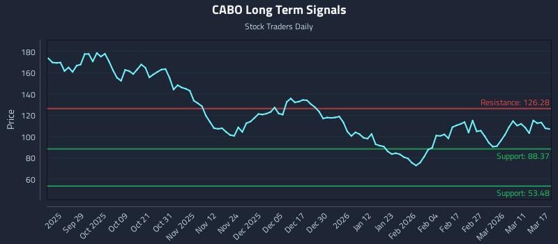 CABO Long Term Analysis for March 17 2026