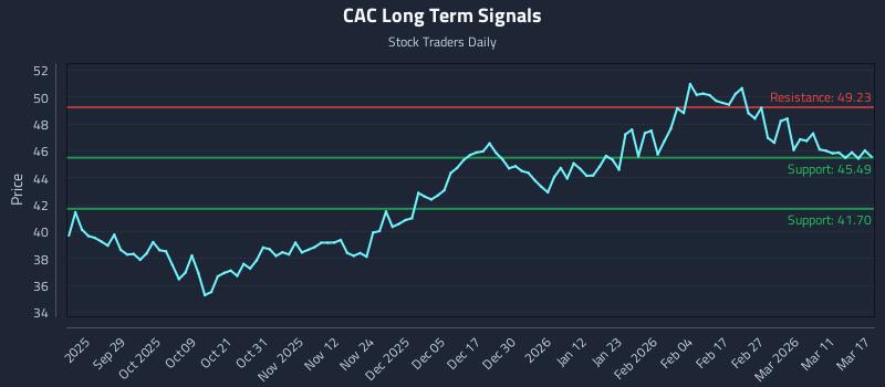 CAC Long Term Analysis for March 17 2026