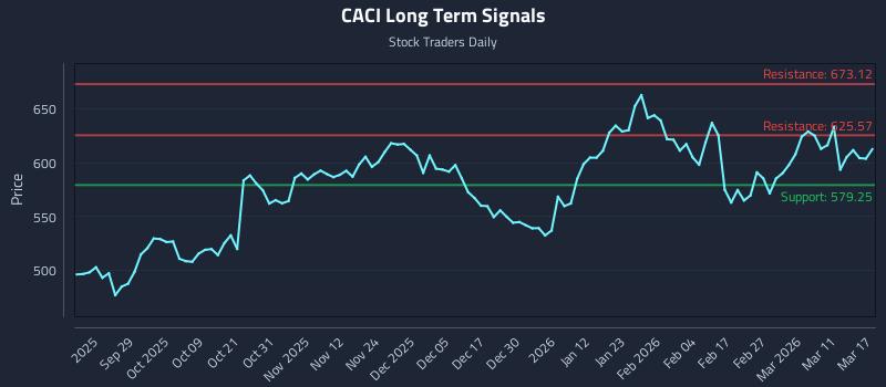 CACI Long Term Analysis for March 17 2026