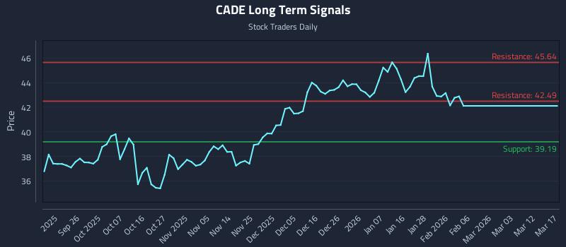 CADE Long Term Analysis for March 17 2026