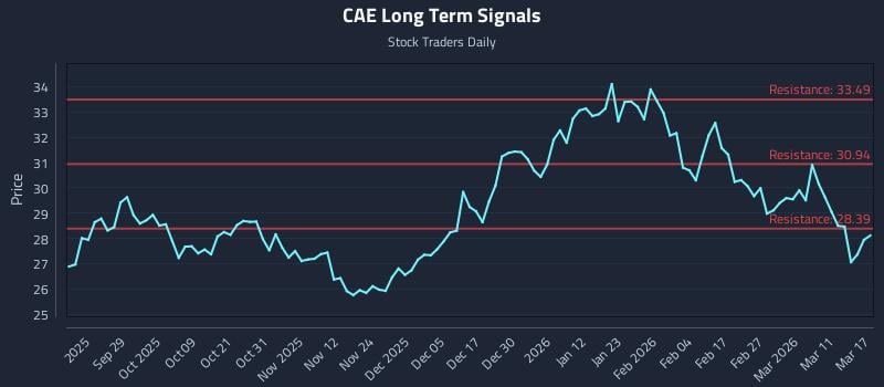 CAE Long Term Analysis for March 17 2026