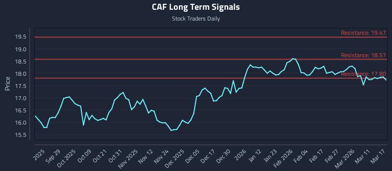 CAF Long Term Analysis for March 17 2026