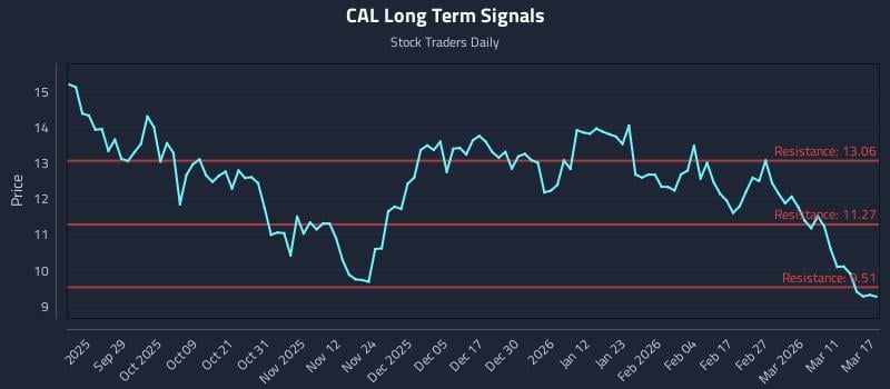 CAL Long Term Analysis for March 17 2026