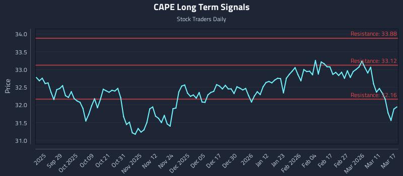 CAPE Long Term Analysis for March 17 2026 CAPE Long Term Analysis for March 17 2026