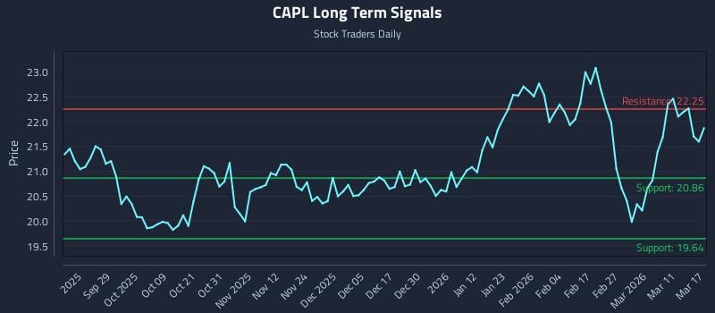 CAPL Long Term Analysis for March 17 2026