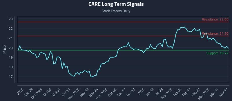 CARE Long Term Analysis for March 17 2026
