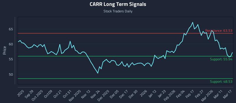 CARR Long Term Analysis for March 17 2026 CARR Long Term Analysis for March 17 2026
