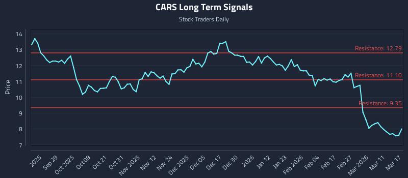 CARS Long Term Analysis for March 17 2026