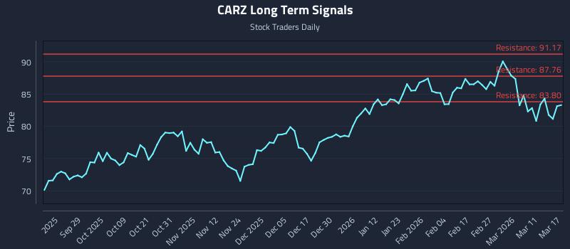 CARZ Long Term Analysis for March 17 2026 CARZ Long Term Analysis for March 17 2026