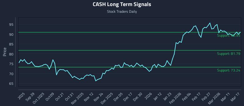 CASH Long Term Analysis for March 17 2026 CASH Long Term Analysis for March 17 2026