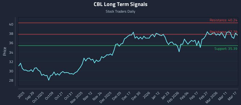 CBL Long Term Analysis for March 17 2026 CBL Long Term Analysis for March 17 2026