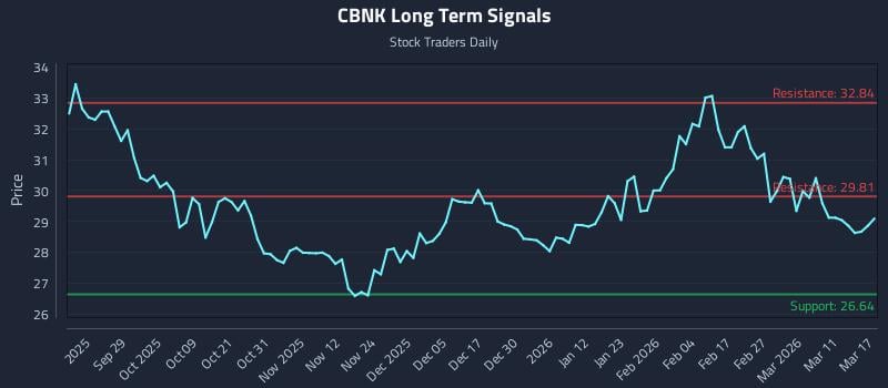 CBNK Long Term Analysis for March 17 2026