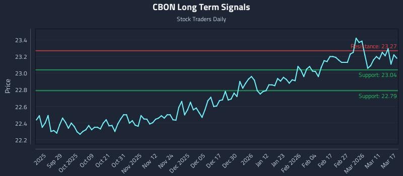 CBON Long Term Analysis for March 17 2026