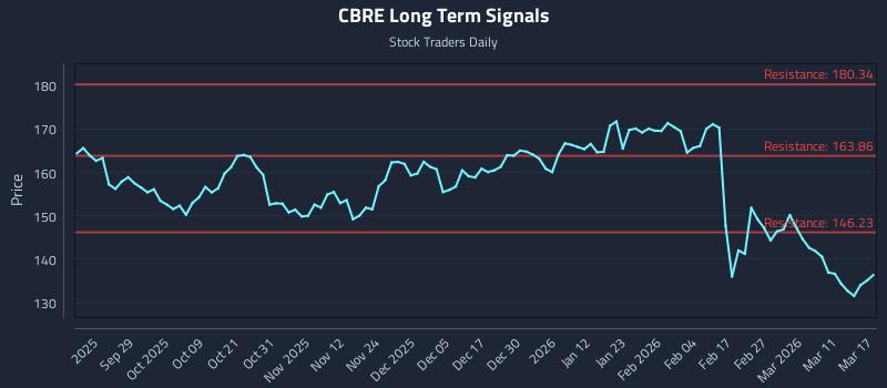 CBRE Long Term Analysis for March 17 2026