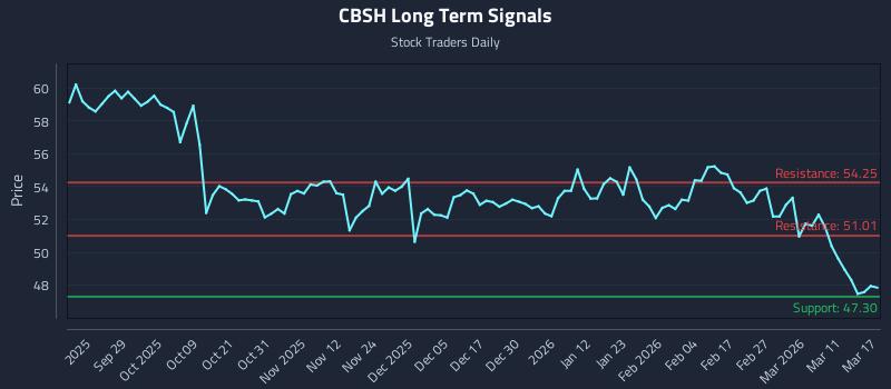 CBSH Long Term Analysis for March 17 2026