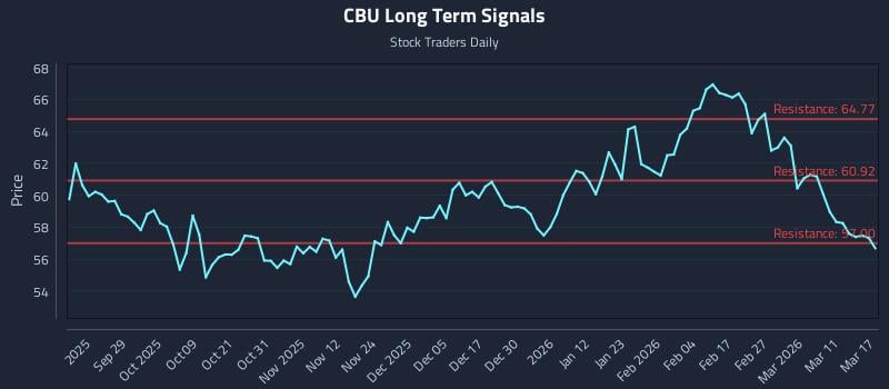 CBU Long Term Analysis for March 17 2026