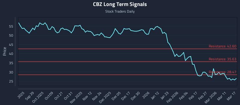 CBZ Long Term Analysis for March 17 2026 CBZ Long Term Analysis for March 17 2026