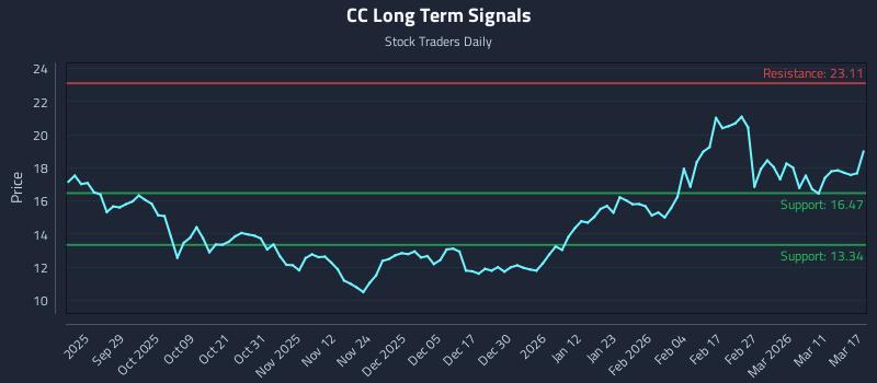 CC Long Term Analysis for March 17 2026