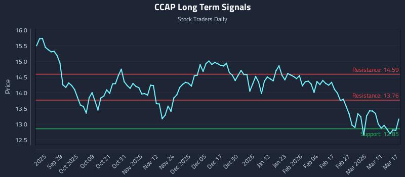 CCAP Long Term Analysis for March 17 2026 CCAP Long Term Analysis for March 17 2026