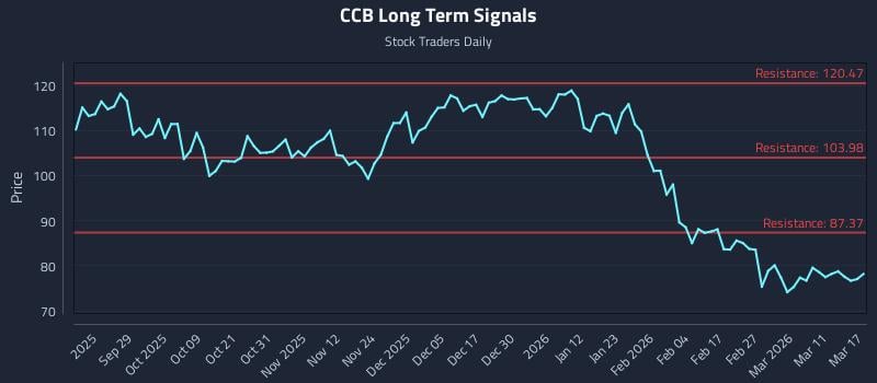 CCB Long Term Analysis for March 17 2026