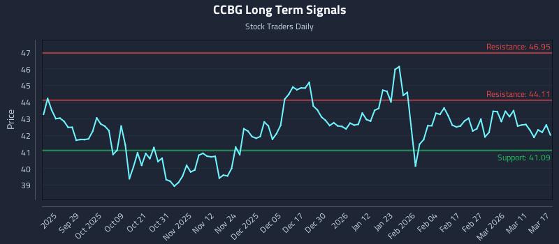 CCBG Long Term Analysis for March 17 2026 CCBG Long Term Analysis for March 17 2026