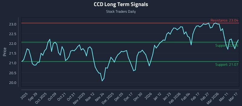 CCD Long Term Analysis for March 17 2026