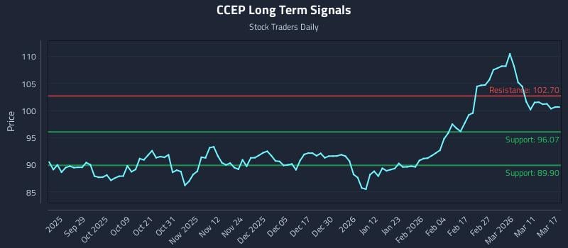CCEP Long Term Analysis for March 17 2026 CCEP Long Term Analysis for March 17 2026
