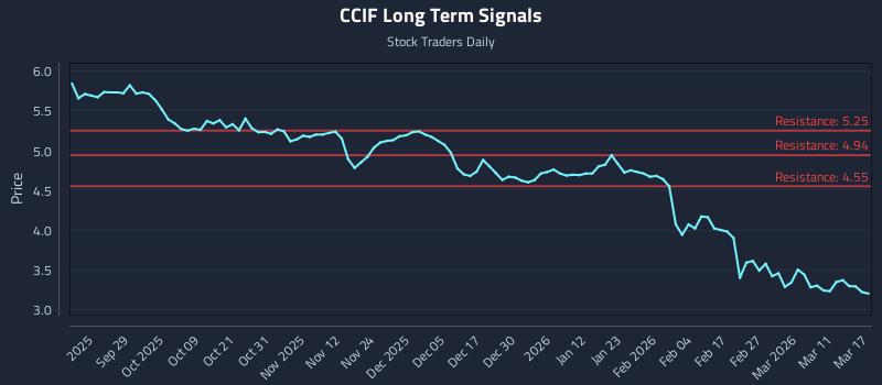 CCIF Long Term Analysis for March 17 2026