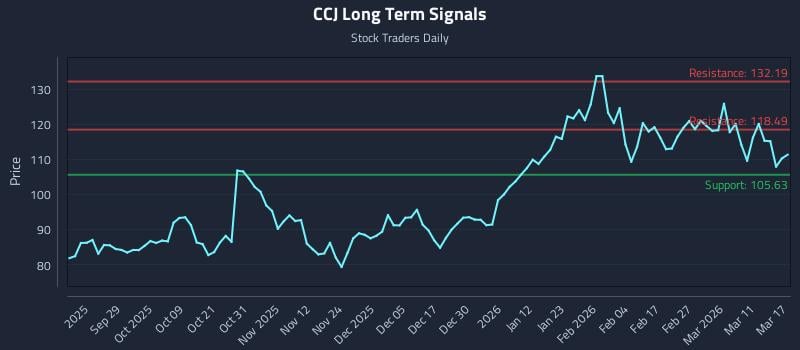 CCJ Long Term Analysis for March 17 2026