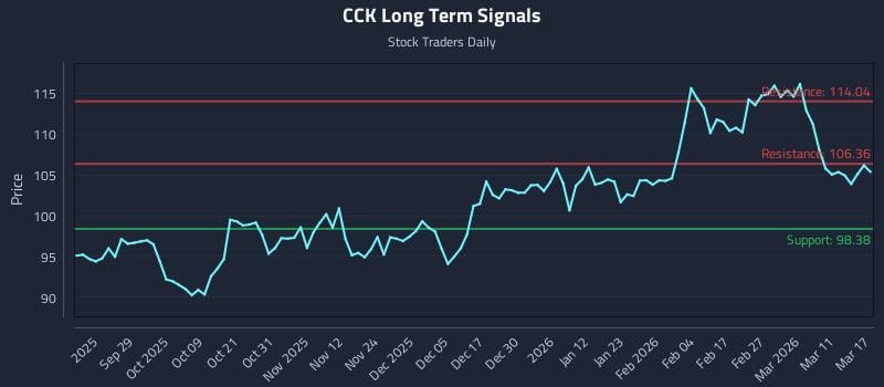 CCK Long Term Analysis for March 17 2026