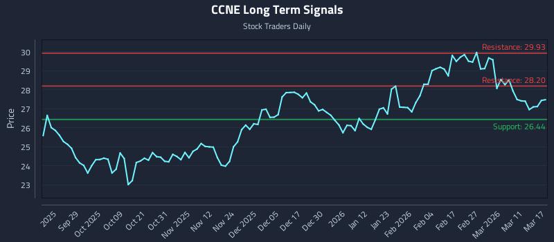 CCNE Long Term Analysis for March 17 2026 CCNE Long Term Analysis for March 17 2026