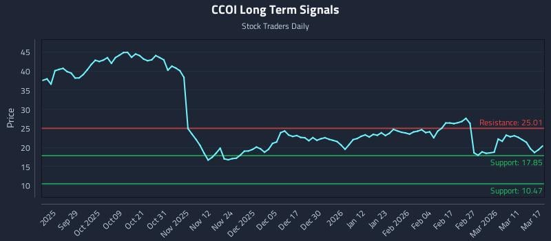 CCOI Long Term Analysis for March 17 2026