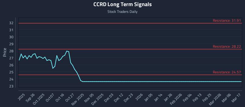 CCRD Long Term Analysis for March 17 2026