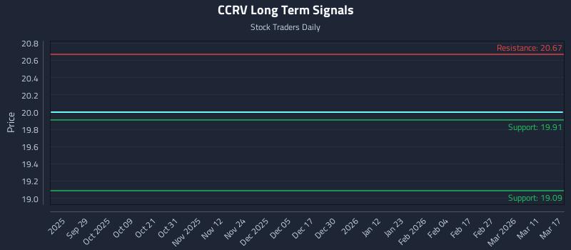 CCRV Long Term Analysis for March 17 2026