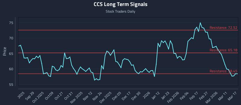 CCS Long Term Analysis for March 17 2026