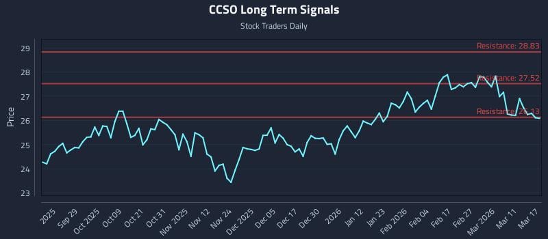 CCSO Long Term Analysis for March 17 2026