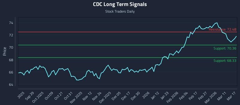 CDC Long Term Analysis for March 17 2026