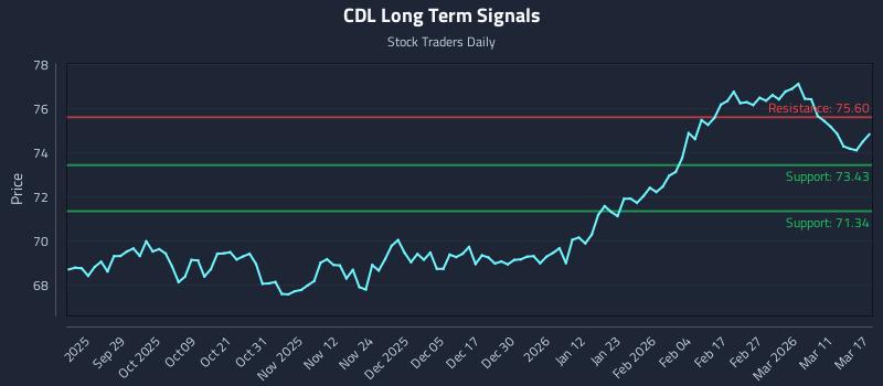 CDL Long Term Analysis for March 17 2026 CDL Long Term Analysis for March 17 2026