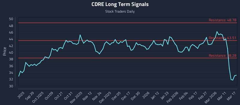 CDRE Long Term Analysis for March 17 2026 CDRE Long Term Analysis for March 17 2026