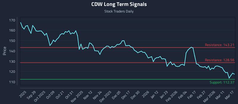 CDW Long Term Analysis for March 17 2026