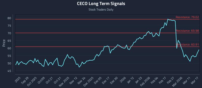 CECO Long Term Analysis for March 17 2026 CECO Long Term Analysis for March 17 2026