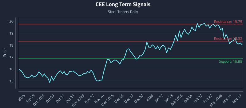 CEE Long Term Analysis for March 17 2026
