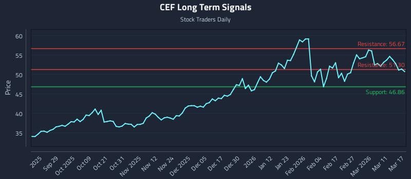 CEF Long Term Analysis for March 17 2026 CEF Long Term Analysis for March 17 2026