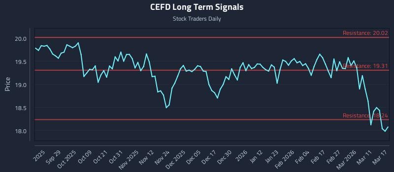 CEFD Long Term Analysis for March 17 2026