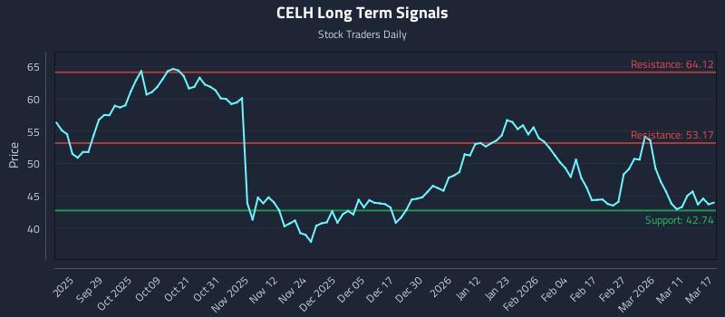 CELH Long Term Analysis for March 17 2026